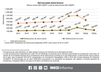 Está es la cantidad de defunciones que se registraron entre enero y marzo de 2023