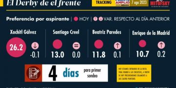 ¿Cómo va la contienda interna del Frente Amplio por México? Roy Campos nos cuenta
