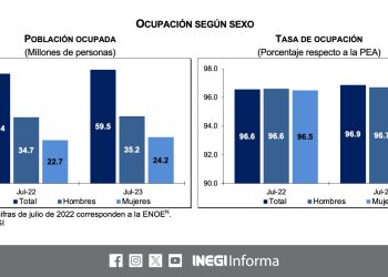 La tasa de desocupación se ubicó en 3.1% durante julio 2023: INEGI