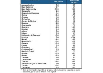 Estos son los estados que mostraron mayor aumento mensual en su actividad industrial