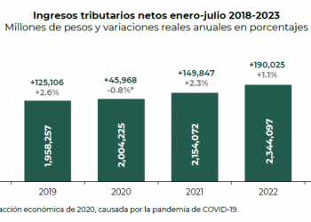 El SAT da a conocer los ingresos tributarios de enero a julio de 2023