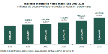 El SAT da a conocer los ingresos tributarios de enero a julio de 2023
