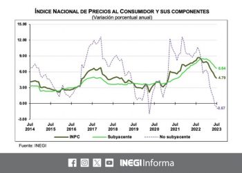En julio 2023, la inflación general anual se ubicó en 4.79%