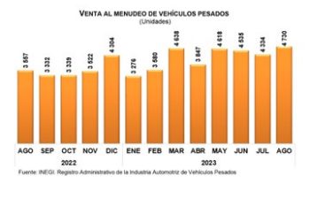 En agosto de 2023, se vendieron 4 mil 730 vehículos pesados al menudeo: INEGI