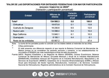 Estos son los estados con mayor contribución al valor total de las exportaciones