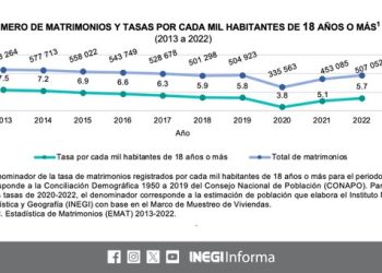 En México, durante 2022 se registraron 507 mil 052 matrimonios