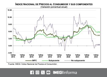 Inflación en México se ubicó en 4.44% durante primera quincena de septiembre