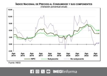 La inflación general anual se ubicó en 4.64%, durante agosto 2023