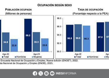 En agosto 2023, la Población Económicamente Activa se ubicó en 61 millones de personas