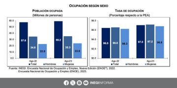 En agosto 2023, la Población Económicamente Activa se ubicó en 61 millones de personas