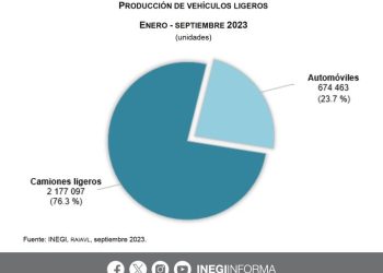 Durante enero-septiembre 2023, se comercializaron 975 mil 841 vehículos ligeros