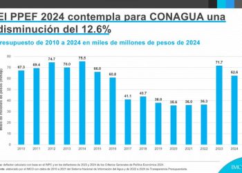 Se propone recortar un 13% del presupuesto de CONAGUA, pero el principal problema es que el recorte se da en infraestructura: Carrillo