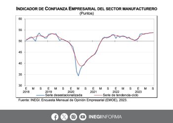 INEGI presenta Indicadores de Confianza Empresarial de septiembre