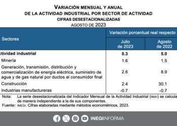 En agosto 2023, el Indicador Mensual de la Actividad Industrial se ubicó en 0.3% mensual