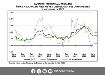 En septiembre 2023, la inflación general anual se ubicó en 4.45%