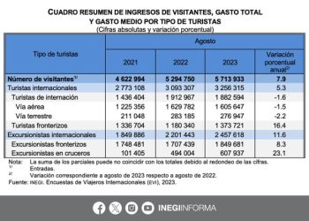En agosto del 2023 ingresaron al país 3 millones 256 mil 315 turistas internacionales