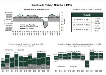 México crea 132 mil 558 empleos formales en septiembre