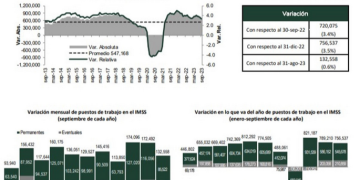México crea 132 mil 558 empleos formales en septiembre