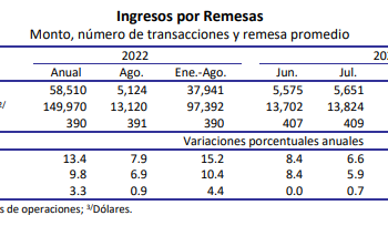 El monto de las remesas enviadas a México durante agosto de 2023 fue de 5 mil 563 millones de dólares