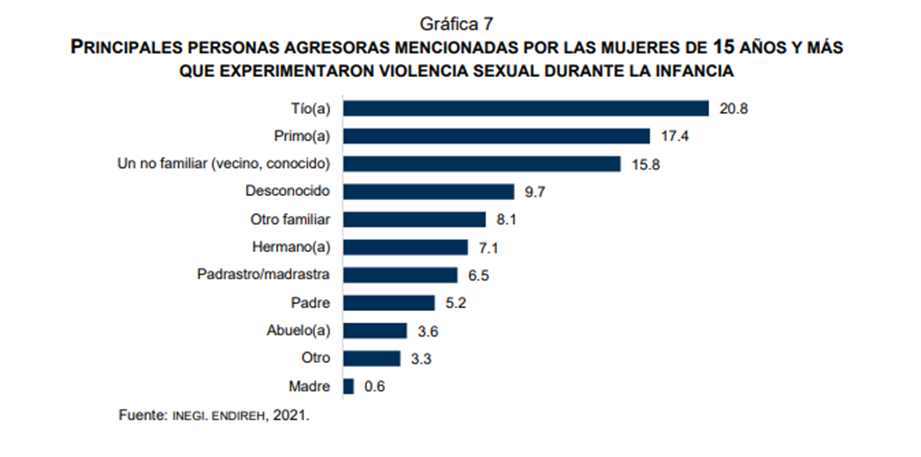 6 Datos Con Los Que El INEGI Muestra La Violencia En Contra De Las ...