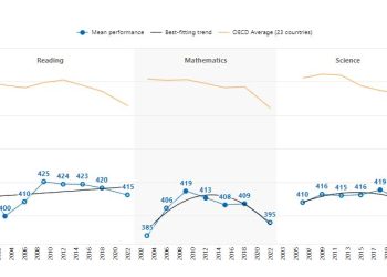 “En prueba Pisa, los mexicanos reportaron una caída equivalente a tres cuartas partes de un año escolar”: Experto