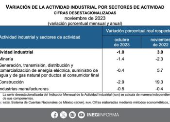 La producción industrial creció un 2,8 % interanual