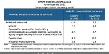 La producción industrial creció un 2,8 % interanual