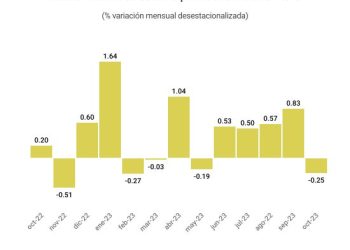 El consumo privado en México disminuyó 0.25% a tasa mensual en octubre pasado