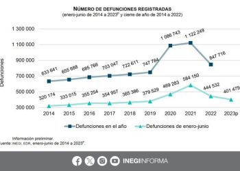 Enfermedades del corazón la primera causa de defunciones en México