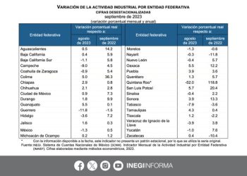 Estos son los estados que mostraron mayor aumento mensual en su actividad industrial