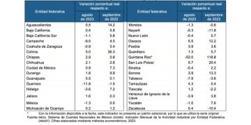 Estos son los estados que mostraron mayor aumento mensual en su actividad industrial