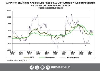 La inflación general anual se ubicó en 4.90% durante la primera quincena de 2024