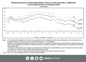 El 59.1% de la población de 18 años y más, consideró que es inseguro vivir en su ciudad