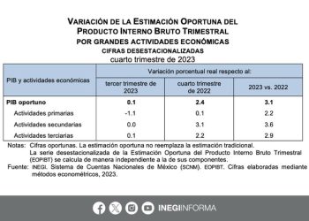 Estimación Oportuna del Producto Interno Bruto Trimestral creció 0.1% con respecto al trimestre anterior