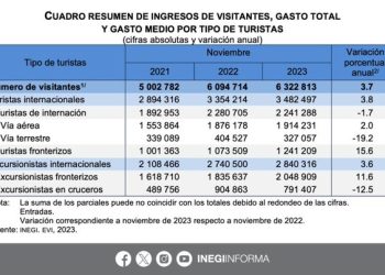 En noviembre del 2023 ingresaron al país 3 millones 482 mil 497 turistas internacionales