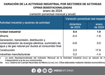 La actividad industrial aumentó 0.4 % a tasa mensual durante enero 2024