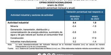 La actividad industrial aumentó 0.4 % a tasa mensual durante enero 2024