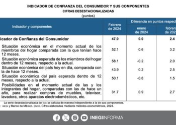 El Índice Nacional de Precios al Consumidor varió 0.09% durante febrero 2024