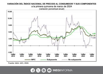 En la primera quincena de marzo 2024, la inflación general anual se ubicó en 4.48%