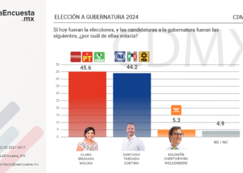 Se acorta la distancia entre Brugada y Taboada: LaEncuesta.mx