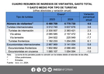El turismo internacional en México crece un 3.6 % en enero