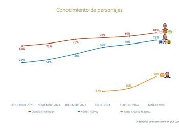 ¿Cómo van las preferencias electorales a un mes del inicio de las campañas? Esto dice De las Heras Demotecnia