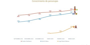 ¿Cómo van las preferencias electorales a un mes del inicio de las campañas? Esto dice De las Heras Demotecnia