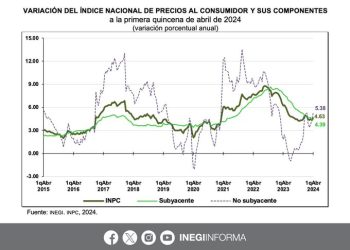 La inflación general anual se ubicó en 4.63% durante la primera quincena de abril