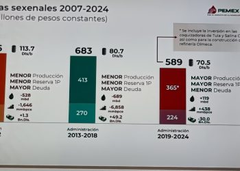 México ha transferido 56 mil millones de dólares a Pemex entre 2019-2024