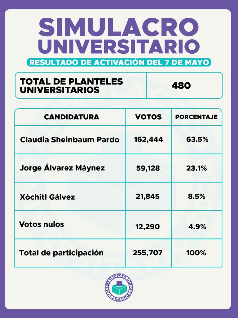 En el Simulacro Universitario, Máynez dobla los votos en Gálvez: Guevara