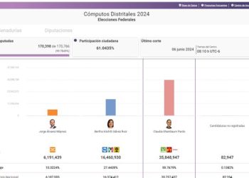 “Coincidencia entre PREP y conteo rápido demuestra solidez del sistema”: Faz