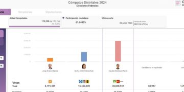 “Coincidencia entre PREP y conteo rápido demuestra solidez del sistema”: Faz