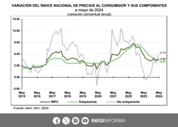 inflación