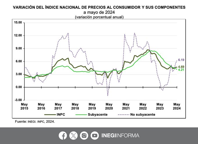 inflación
